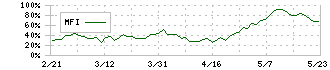 鴻池運輸(9025)のMFI