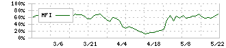 ロジネットジャパン(9027)のMFI