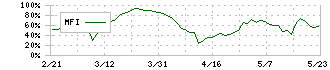 ゼロ(9028)のMFI