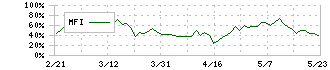 西日本鉄道(9031)のMFI