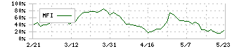 広島電鉄(9033)のMFI