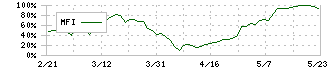 南総通運(9034)のMFI