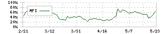 第一交通産業(9035)のMFI