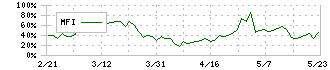 東部ネットワーク(9036)のMFI