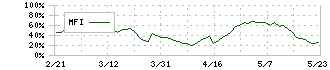 近鉄グループホールディングス(9041)のMFI