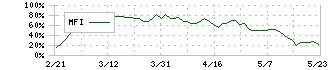 阪急阪神ホールディングス(9042)のMFI