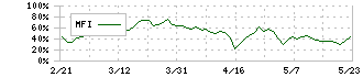 南海電気鉄道(9044)のMFI