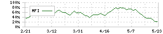 京阪ホールディングス(9045)のMFI