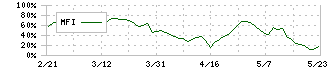 神戸電鉄(9046)のMFI