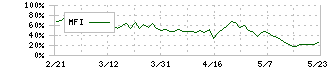 名古屋鉄道(9048)のMFI