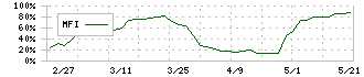 京福電気鉄道(9049)のMFI