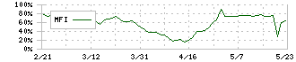 センコン物流(9051)のMFI