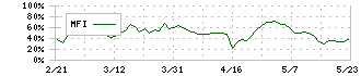 山陽電気鉄道(9052)のMFI