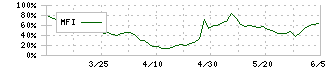 遠州トラック(9057)のMFI