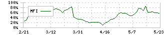 カンダホールディングス(9059)のMFI