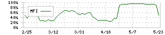 日本ロジテム(9060)のMFI