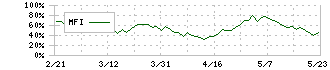 ヤマトホールディングス(9064)のMFI