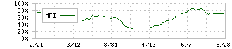 山九(9065)のMFI