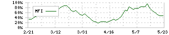 日新(9066)のMFI