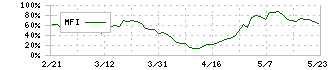 丸運(9067)のMFI