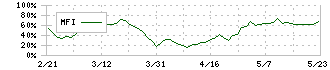 丸全昭和運輸(9068)のMFI