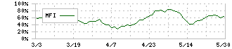 センコーグループホールディングス(9069)のMFI