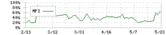 トナミホールディングス(9070)のMFI