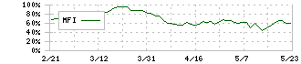 ニッコンホールディングス(9072)のMFI