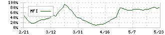 京極運輸商事(9073)のMFI