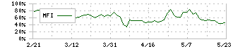 日本石油輸送(9074)のMFI