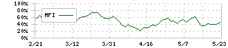 福山通運(9075)のMFI