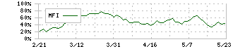 セイノーホールディングス(9076)のMFI