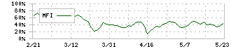 神奈川中央交通(9081)のMFI