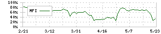 大和自動車交通(9082)のMFI