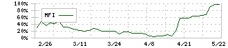 タカセ(9087)のMFI