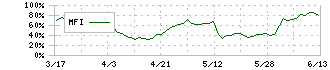 ＡＺ－ＣＯＭ丸和ホールディングス(9090)のMFI