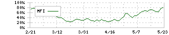 日本郵船(9101)のMFI