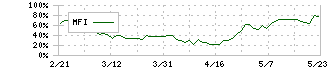 川崎汽船(9107)のMFI