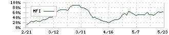 明海グループ(9115)のMFI