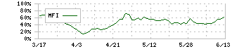 飯野海運(9119)のMFI