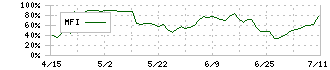 玉井商船(9127)のMFI