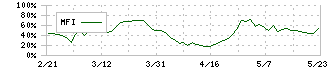 共栄タンカー(9130)のMFI