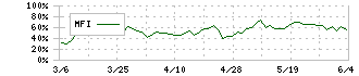 九州旅客鉄道(9142)のMFI