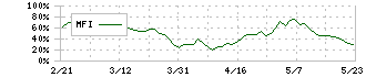 ＳＧホールディングス(9143)のMFI