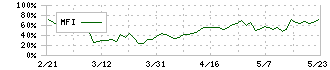 ビーイングホールディングス(9145)のMFI