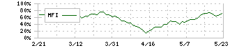 ＮＩＰＰＯＮ　ＥＸＰＲＥＳＳホールディングス(9147)のMFI