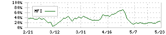 シーユーシー(9158)のMFI