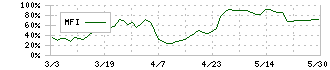 ノバレーゼ(9160)のMFI