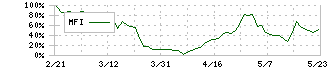 ブリーチ(9162)のMFI