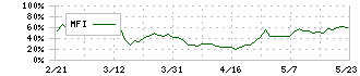 ナレルグループ(9163)のMFI